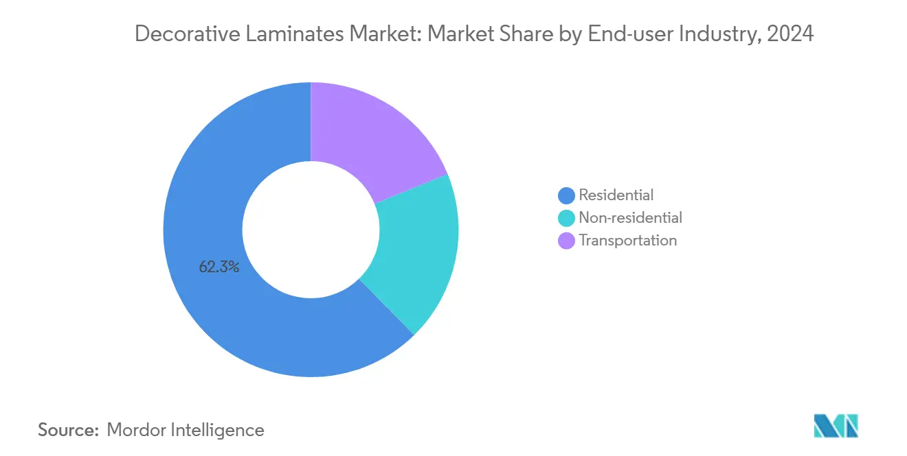 Decorative Laminates Market: Market Share by End-user Industry