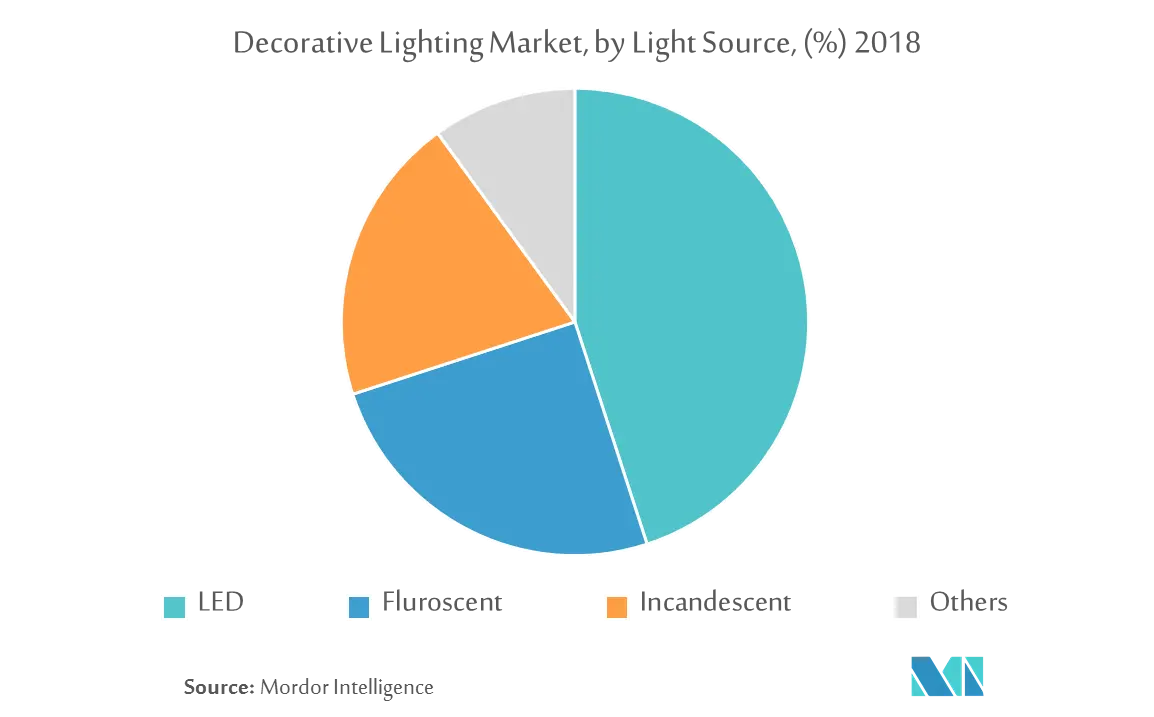 decorative lighting market in india