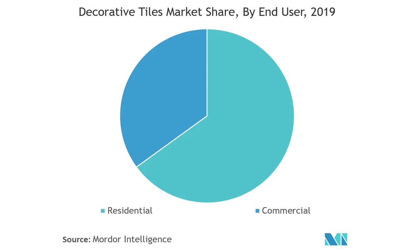 Decorative tiles market Key Trends