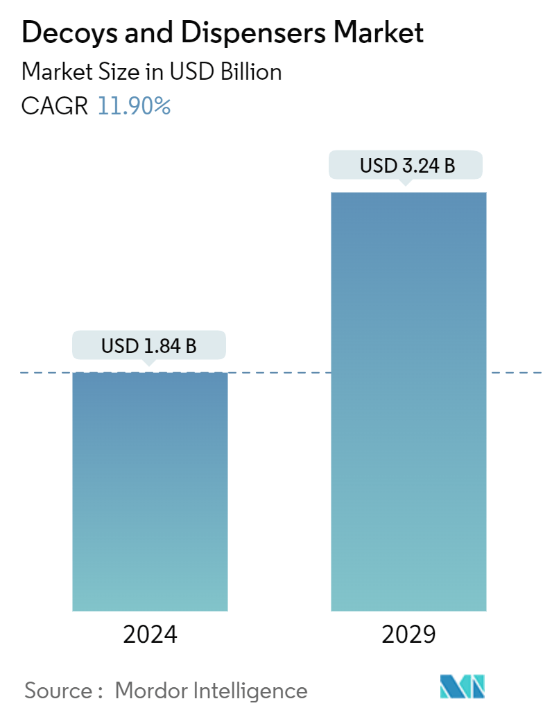 Decoys And Dispensers Market Summary