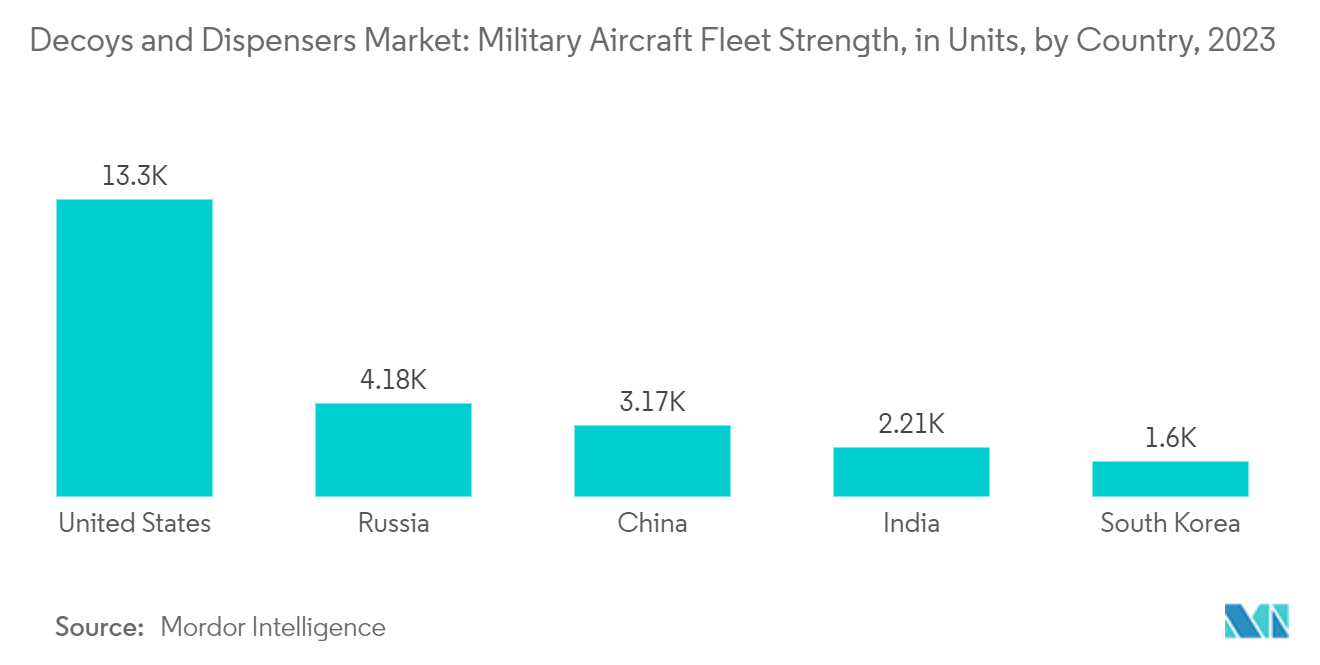 Decoys And Dispensers Market: Decoys and Dispensers Market: Military Aircraft Fleet Strength, in Units, by Country, 2023