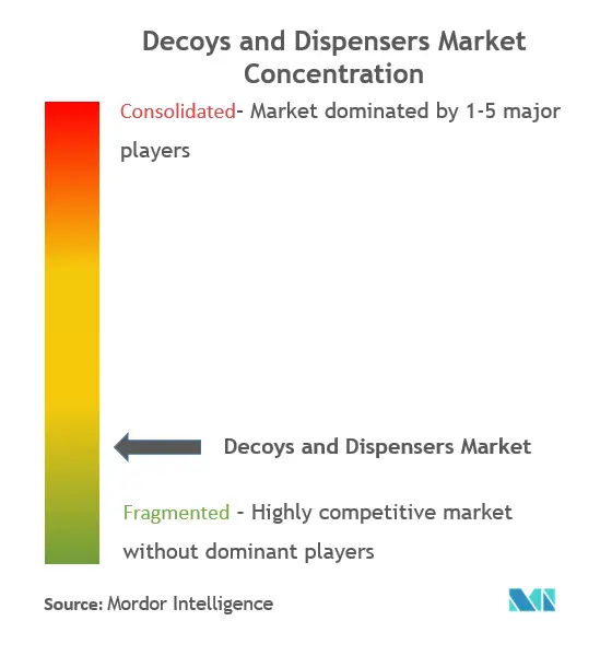 Decoys And Dispensers Market Concentration