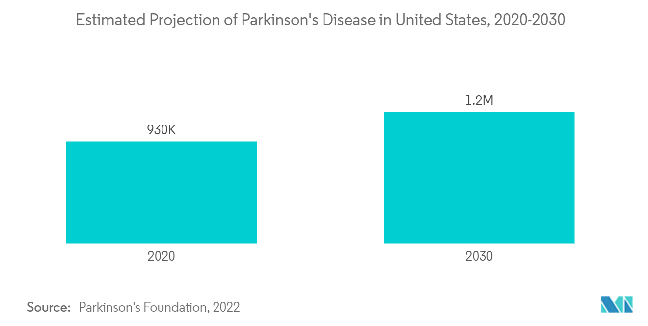 Mercado de dispositivos de estimulación cerebral profunda proyección estimada de la enfermedad de Parkinson en Estados Unidos, 2020-2030