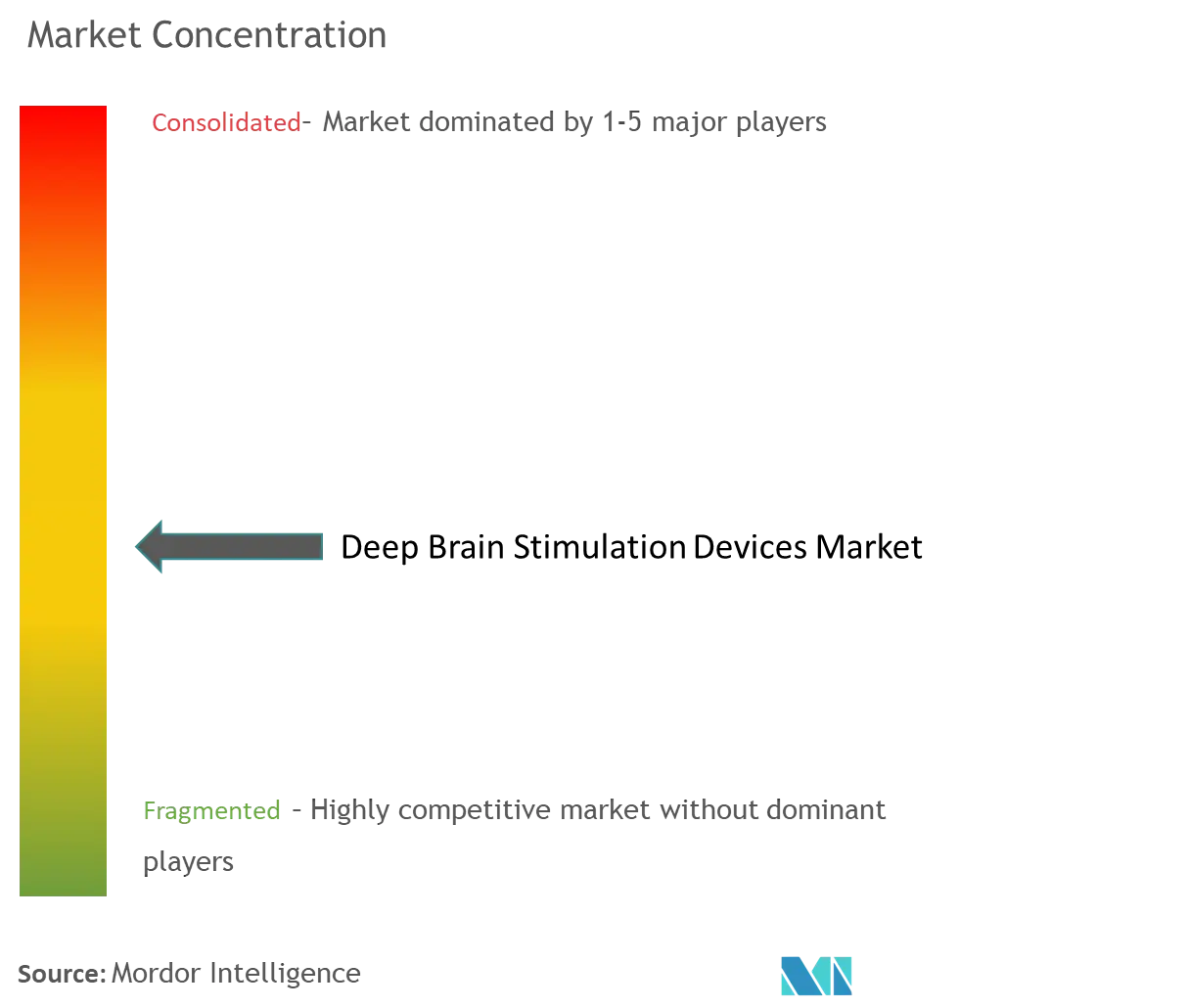 Deep Brain Stimulation Devices Market Concentration