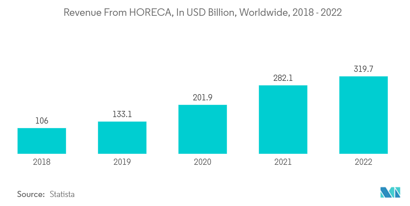 딥 프라이어 시장: HORECA 수익(2018~2022년, 전 세계 XNUMX억 달러)