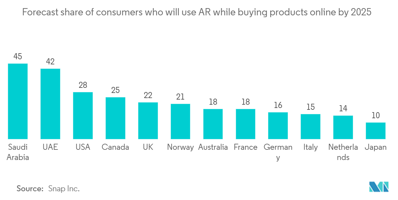 ディープラーニング市場：2025年までにオンラインで商品を購入する際にARを使用する消費者の予測シェア