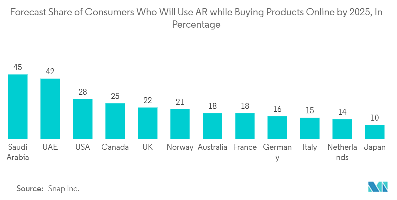 سوق التعلم العميق توقعات بحصة المستهلكين الذين سيستخدمون الواقع المعزز أثناء شراء المنتجات عبر الإنترنت بحلول عام 2025، بالنسبة المئوية