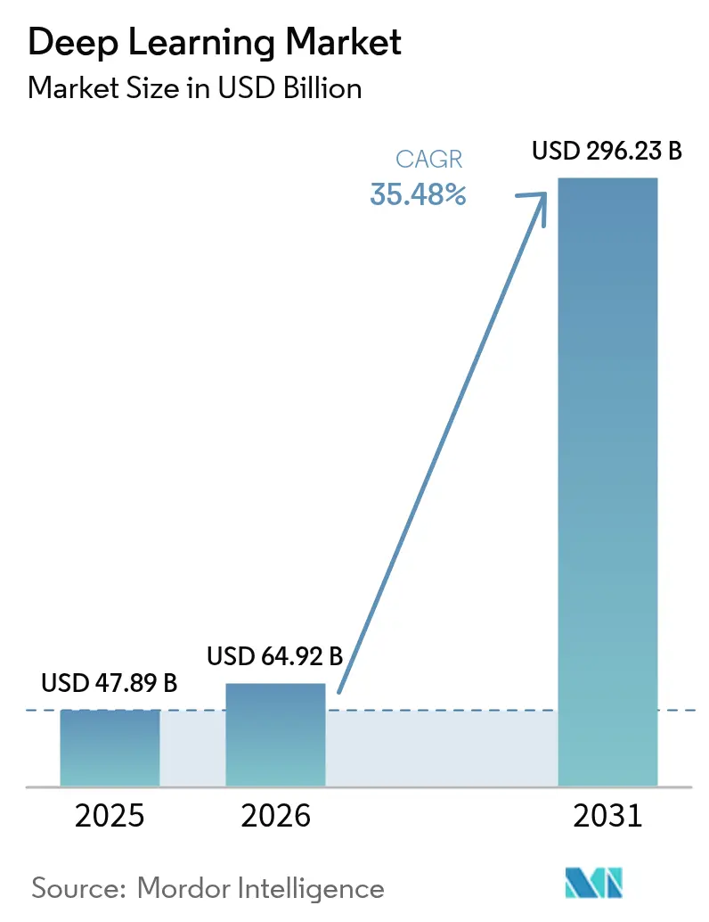 Deep Learning Market (2025 - 2030)