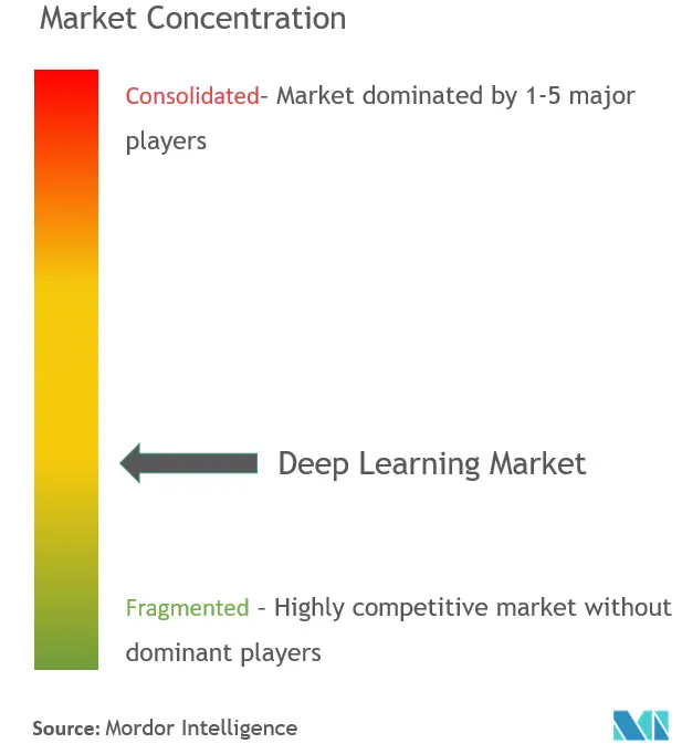 deep learning market