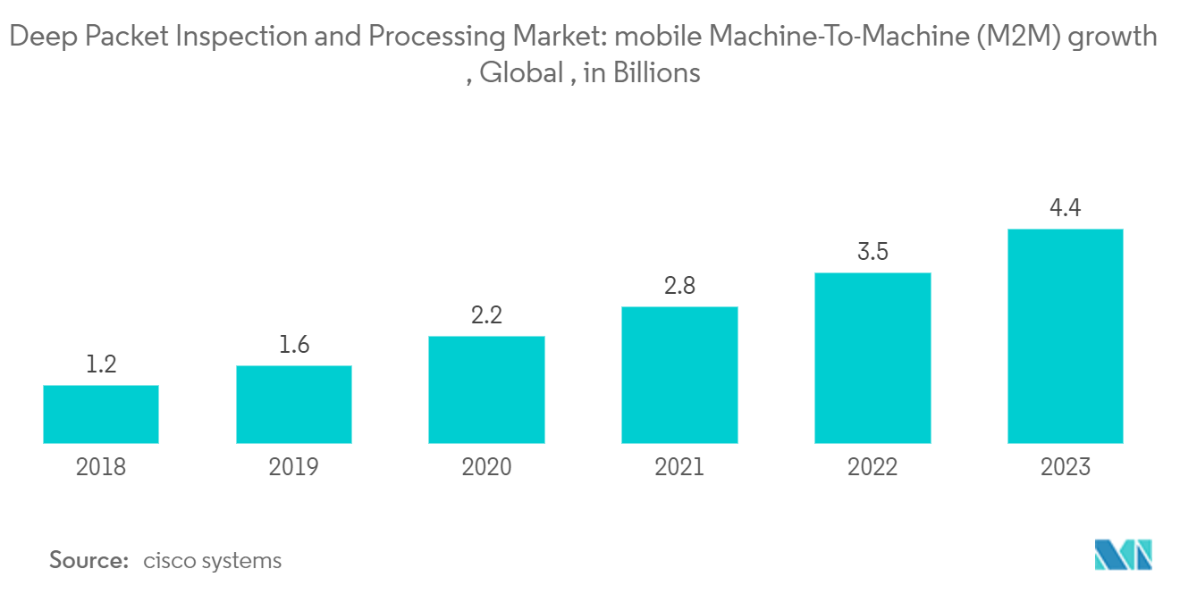 Mercado profundo de inspeção e processamento de pacotes – crescimento móvel máquina-a-máquina (M2M), global, em bilhões