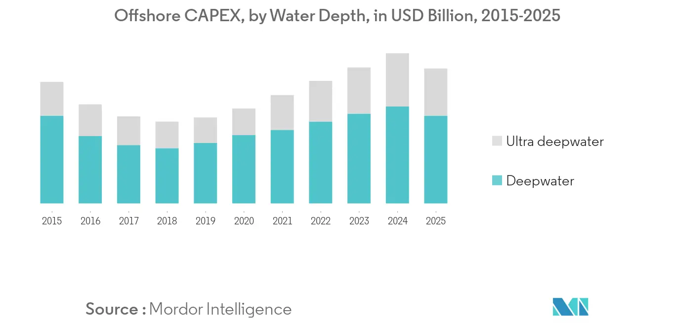 Deepwater and ultra-deepwater exploration and production market - Offshore CAPEX, by Water Depth