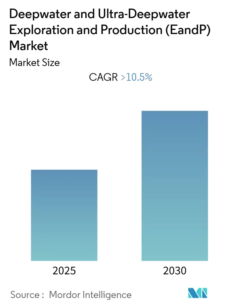 Deepwater And Ultra-Deepwater Exploration And Production (E&P) Market (2025 - 2030)
