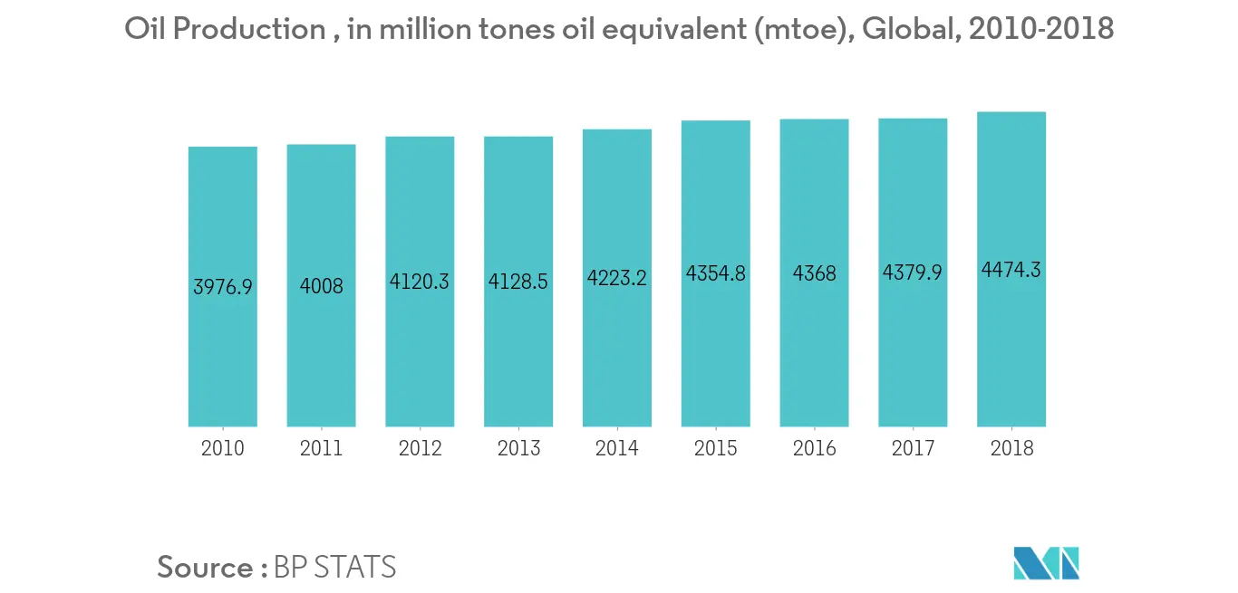 Deep Water Drilling Market Share