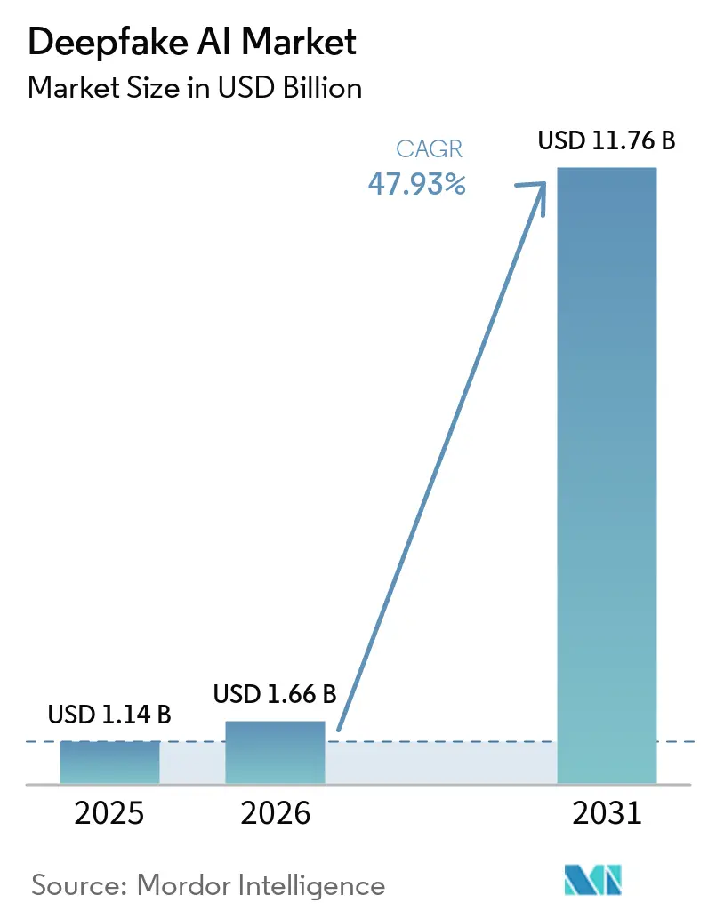 Deepfake AI Market Size