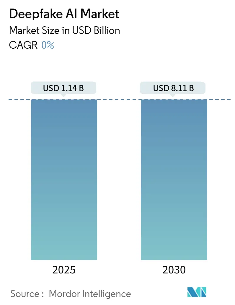 Deepfake AI Market Summary