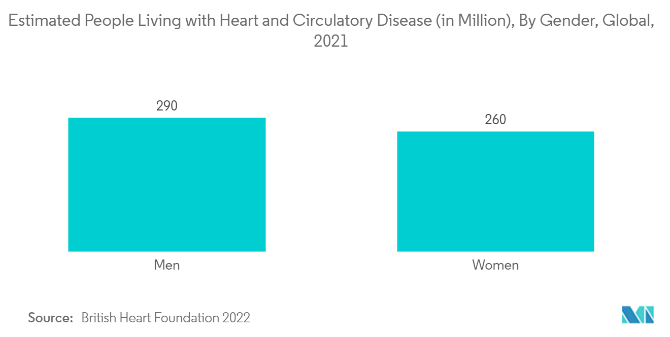 除細動器市場：心臓・循環器疾患患者数推計（百万人）：男女別、世界、2021年