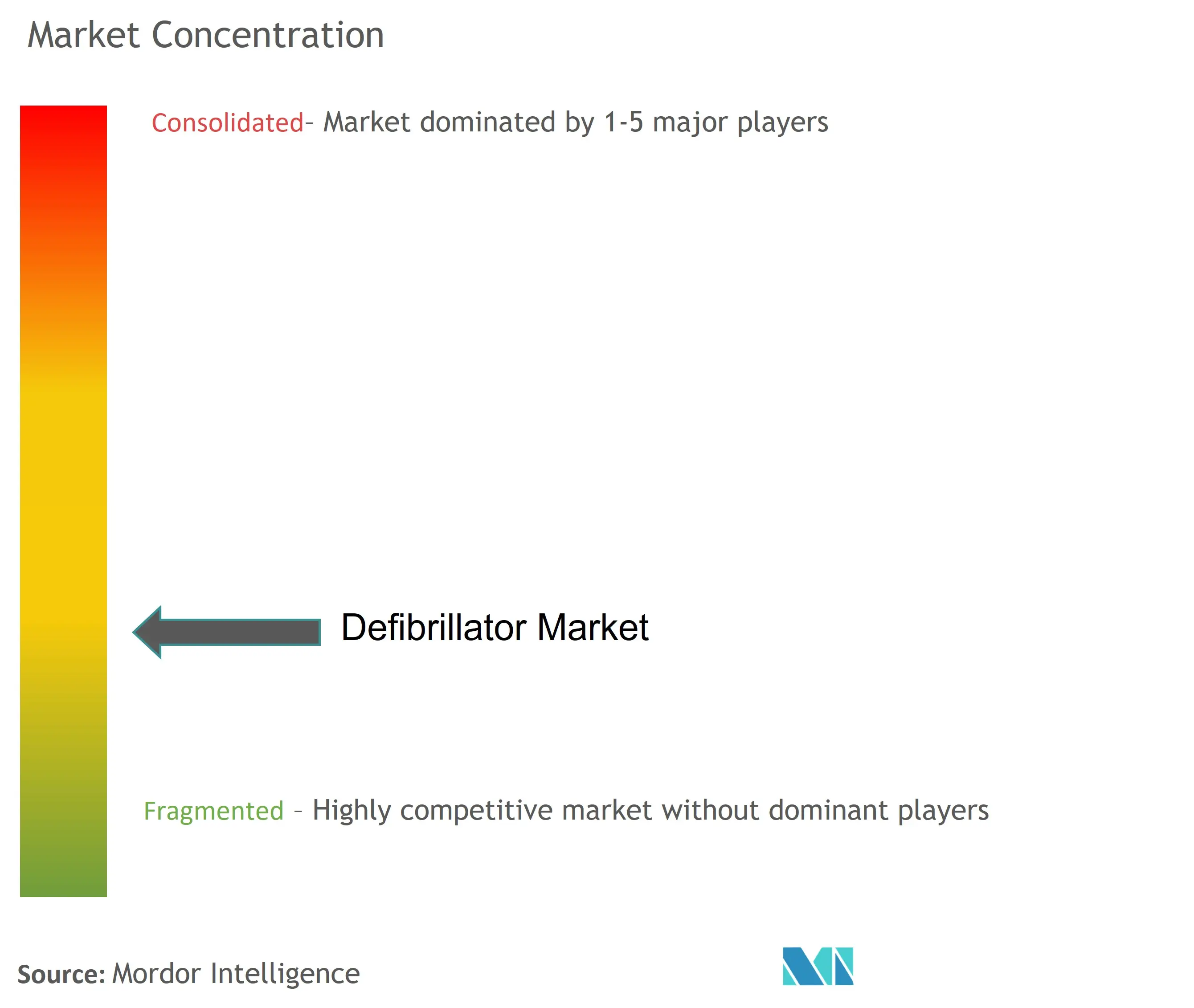Marktkonzentration für Defibrillatoren