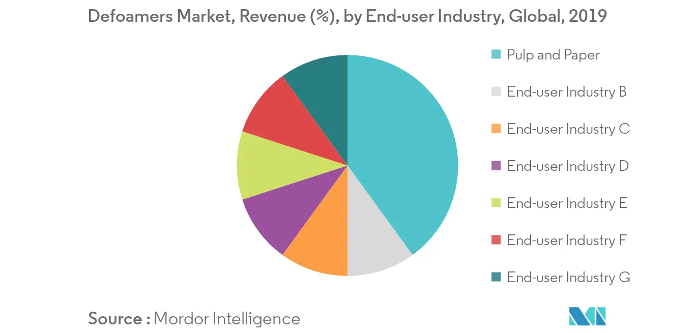 Defoamers Market - (%), BY End Industry, Global, 2019