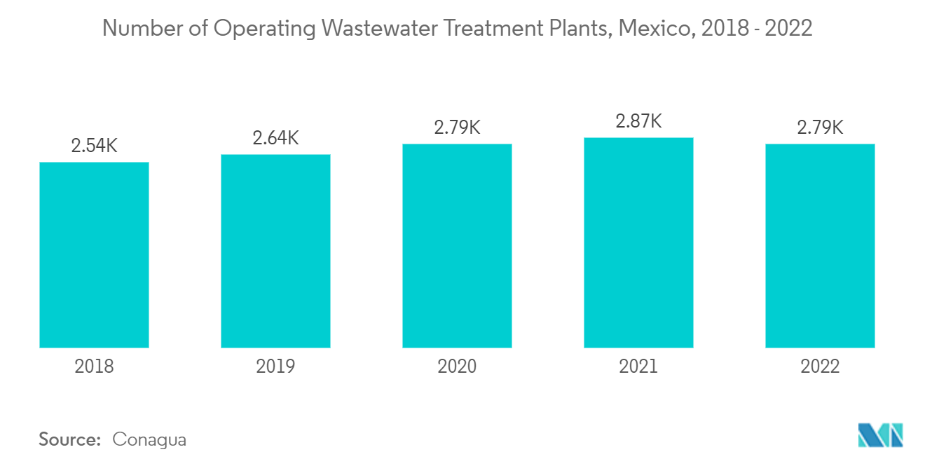 Mercado de antiespumantes Número de plantas de tratamiento de aguas residuales en funcionamiento, México, 2018 - 2022