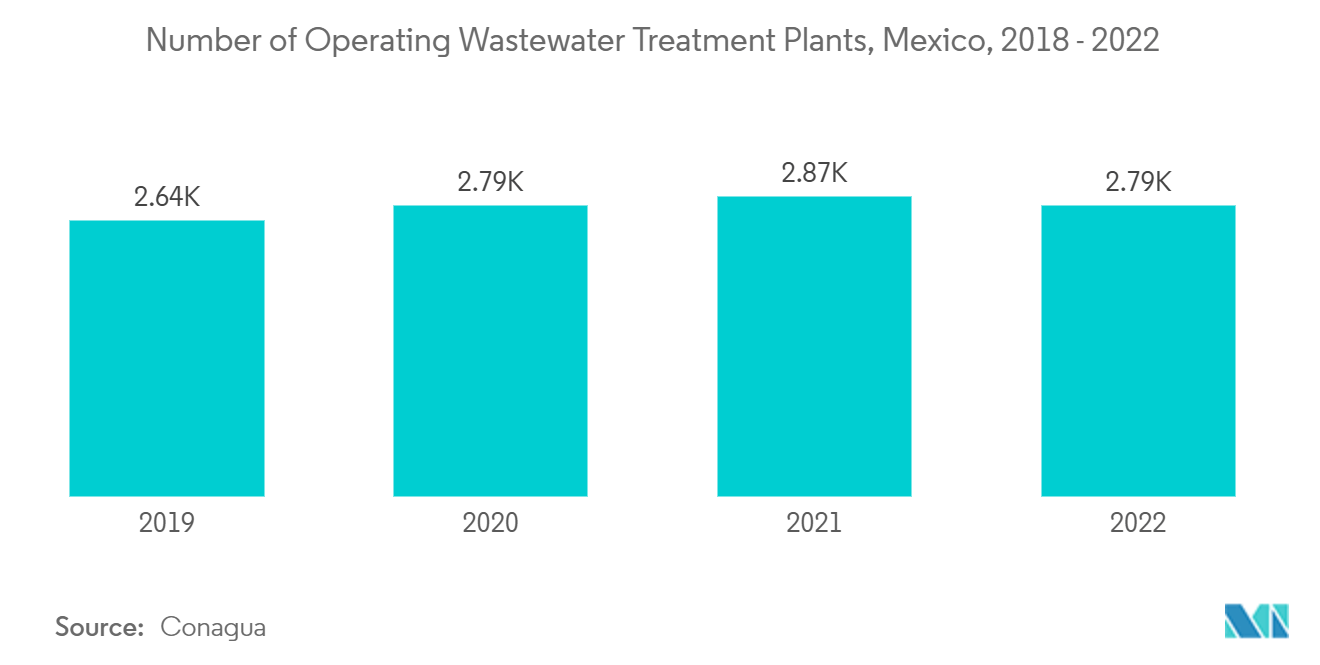 消泡剤市場：廃水処理施設の稼動数（メキシコ）：2018年～2022年