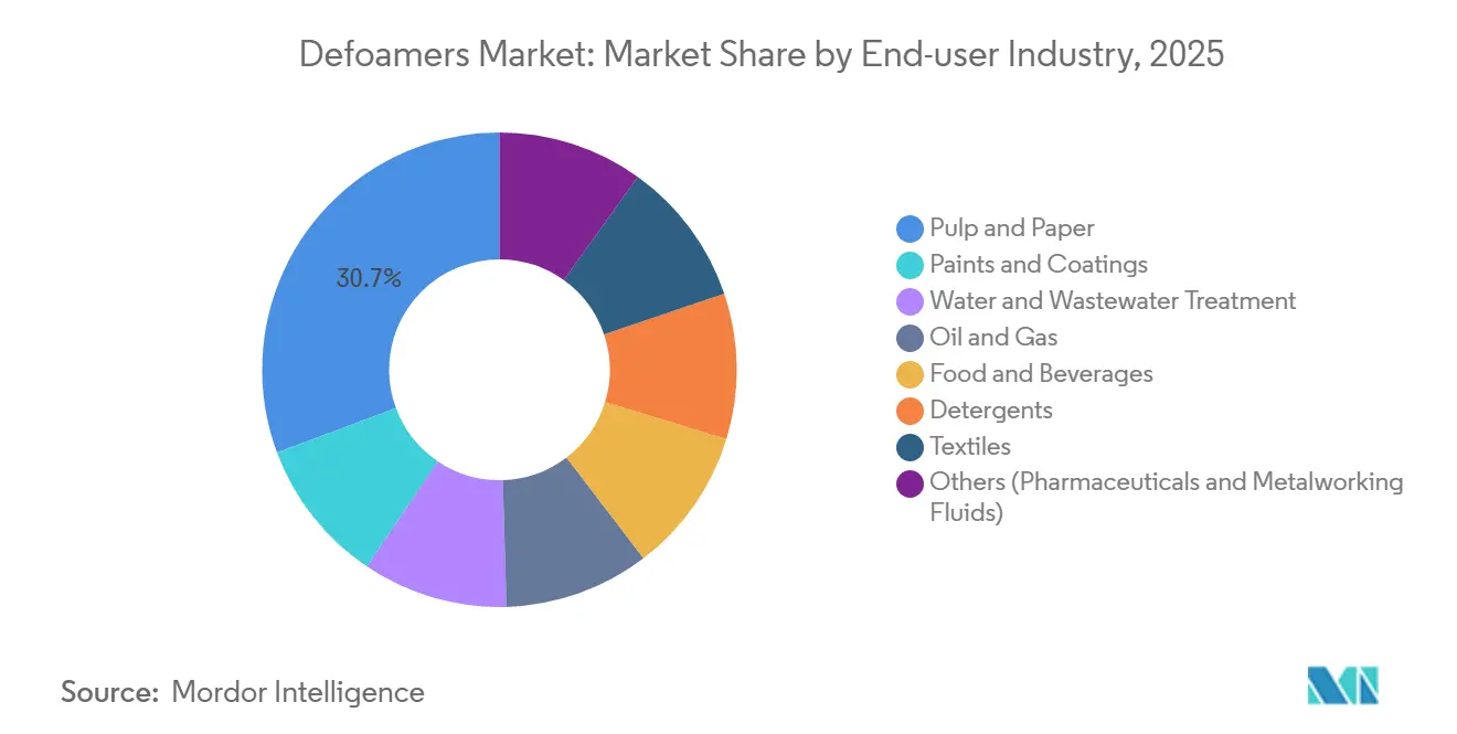 Defoamers Market: Market Share by End-user Industry
