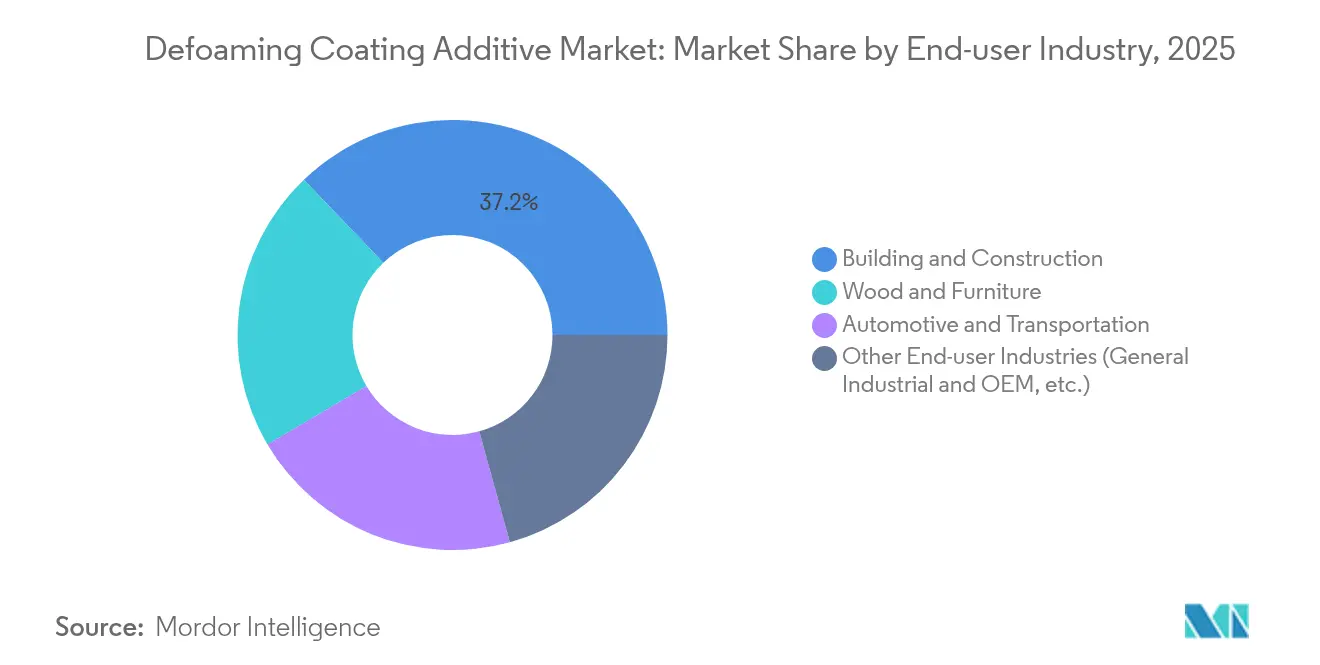 Defoaming Coating Additive Market: Market Share by End-user Industry, 2025