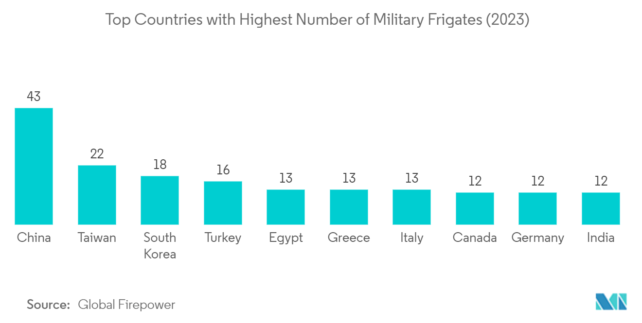 Рынок систем размагничивания ведущие страны с наибольшим количеством военных фрегатов (2023 г.)