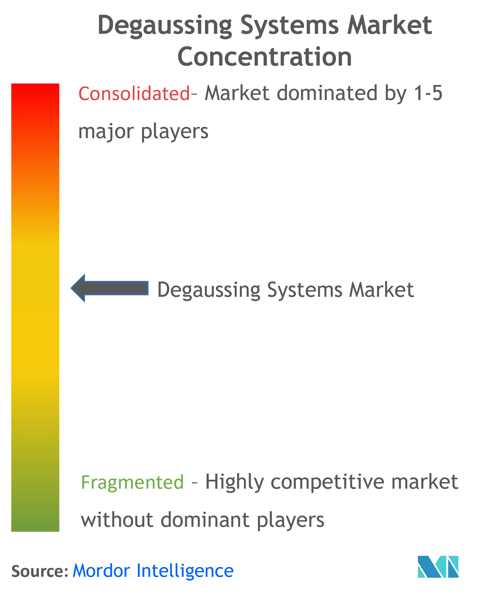Degaussing Systems Market Concentration