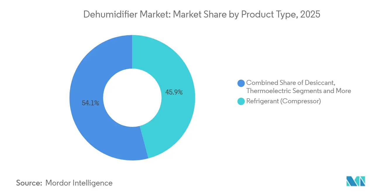 Dehumidifier Market Share by Product Type, 2025