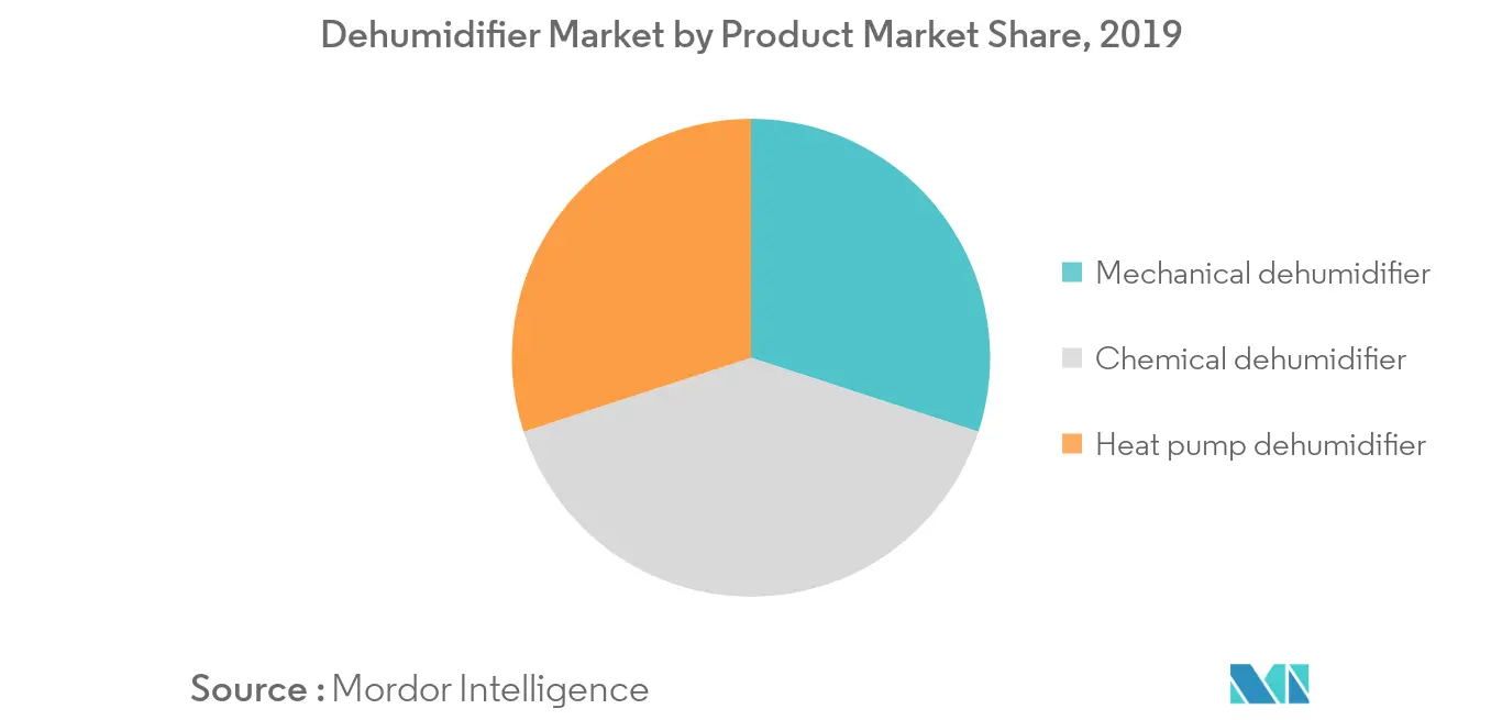 Mercado de deshumidificadores por cuota de mercado de productos, 2019