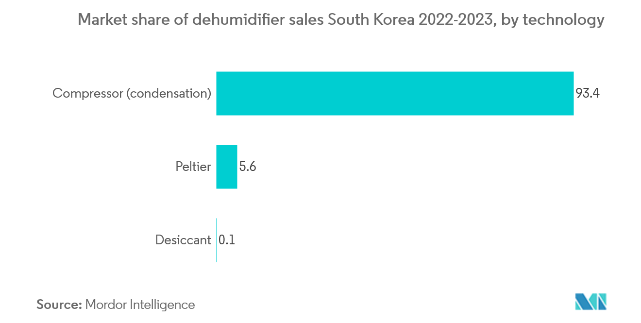 제습기 시장: 기술별 한국 제습기 판매 시장 점유율 2022-2023