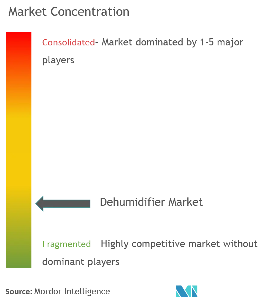 Concentración del mercado de deshumidificadores