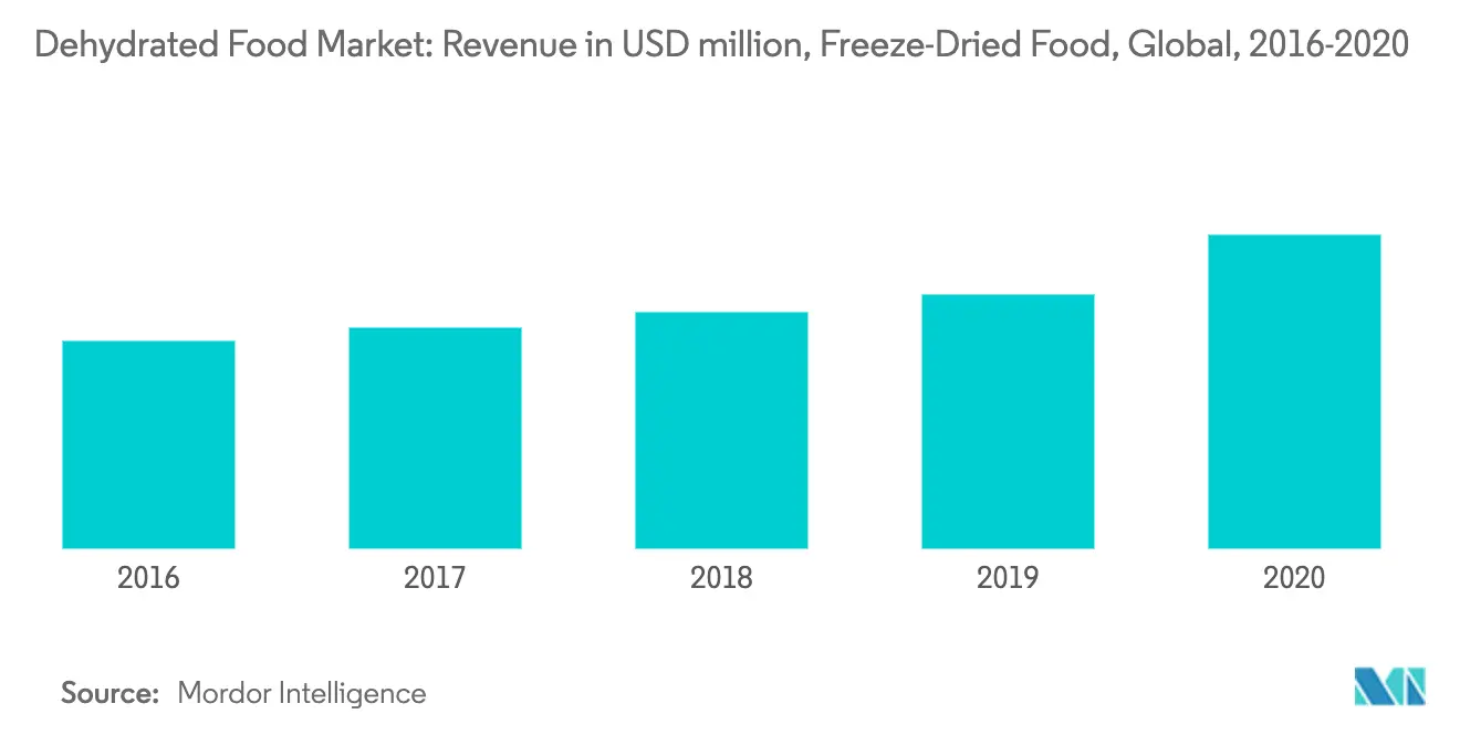 Revenue (in USD million)