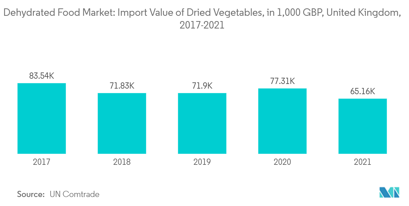Mercado de Alimentos Desidratados Valor de Importação de Vegetais Secos, em 1.000 GBP, Reino Unido, 2017-2021
