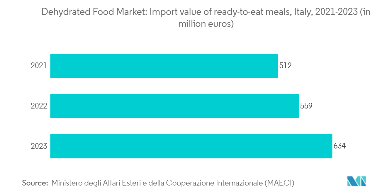 Dehydrated Food Market: Import value of ready-to-eat meals, Italy, 2021-2023 (in million euros)