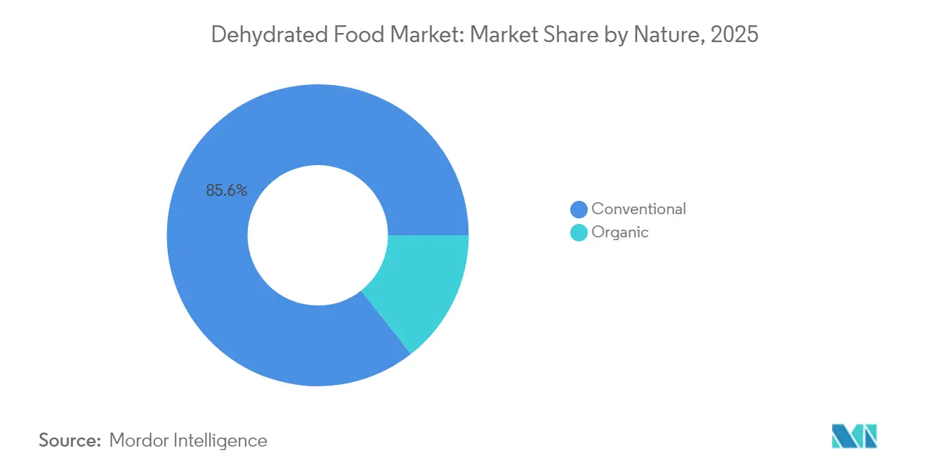 Dehydrated Food Market: Market Share by Nature, 2025