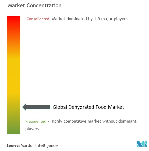 脱水食品市場の集中度