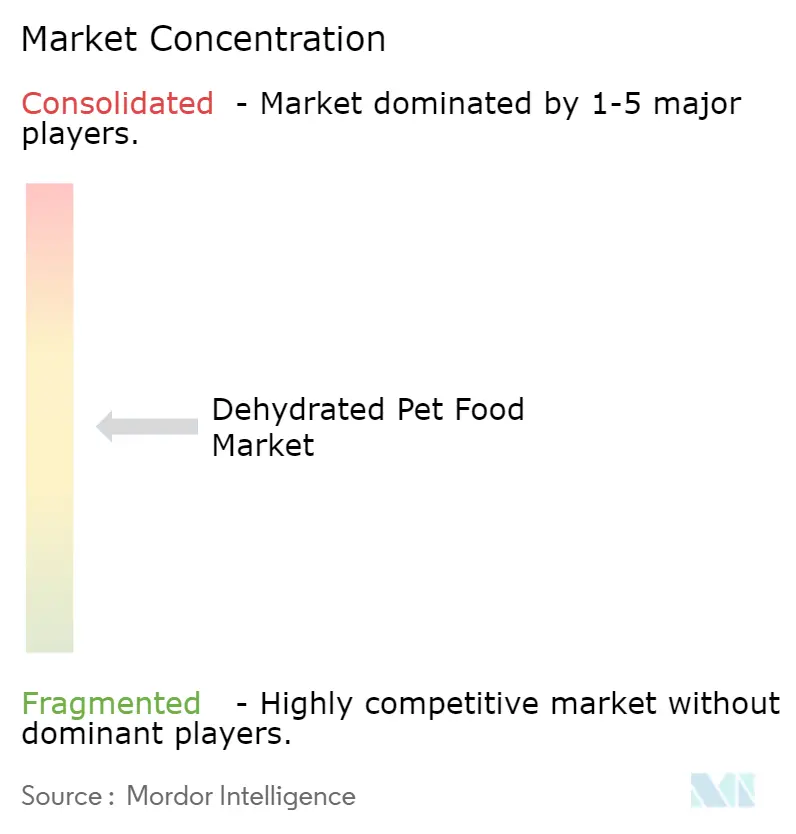 Dehydrated Pet Food Market Concentration