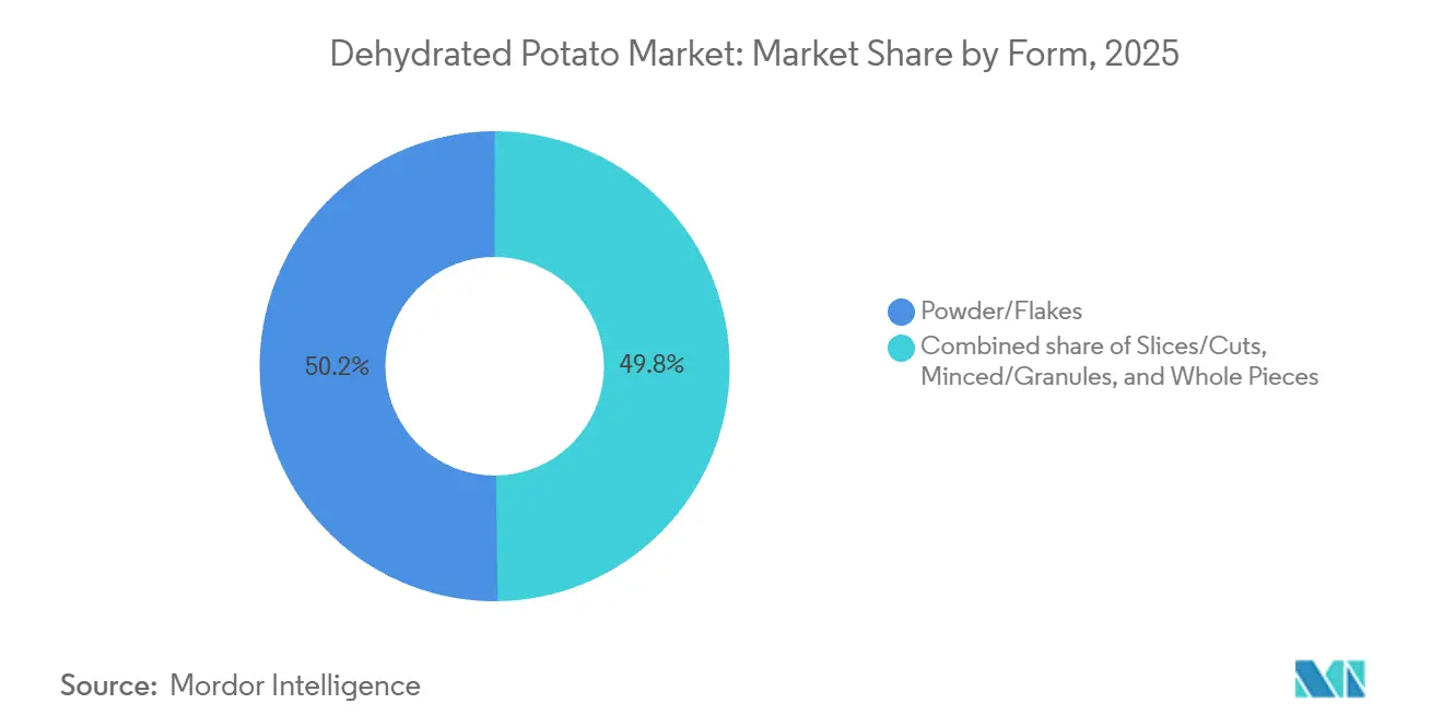 Dehydrated Potato Market: Market Share by Form
