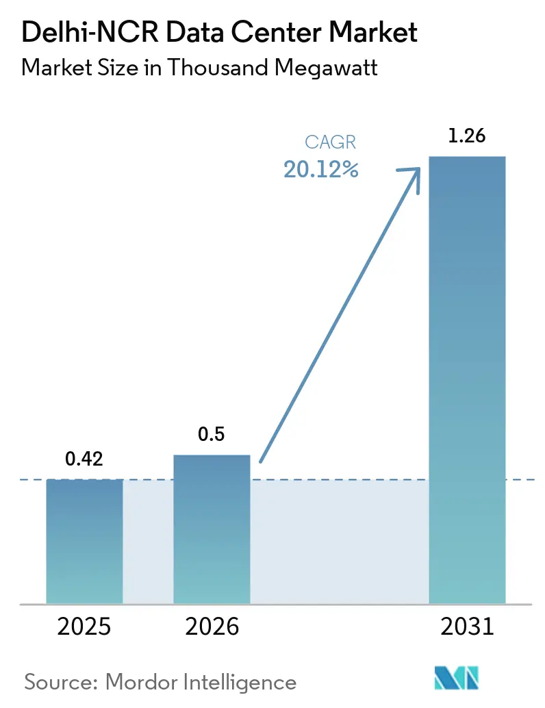 Tamaño del Mercado de Centros de Datos de Delhi-NCR