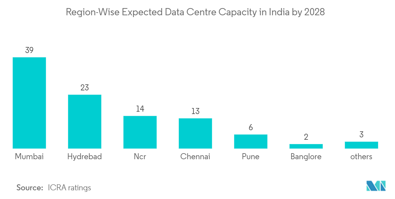 Delhi-NCR Data Center Market: Region-Wise Expected Data Centre Capacity in India by 2028