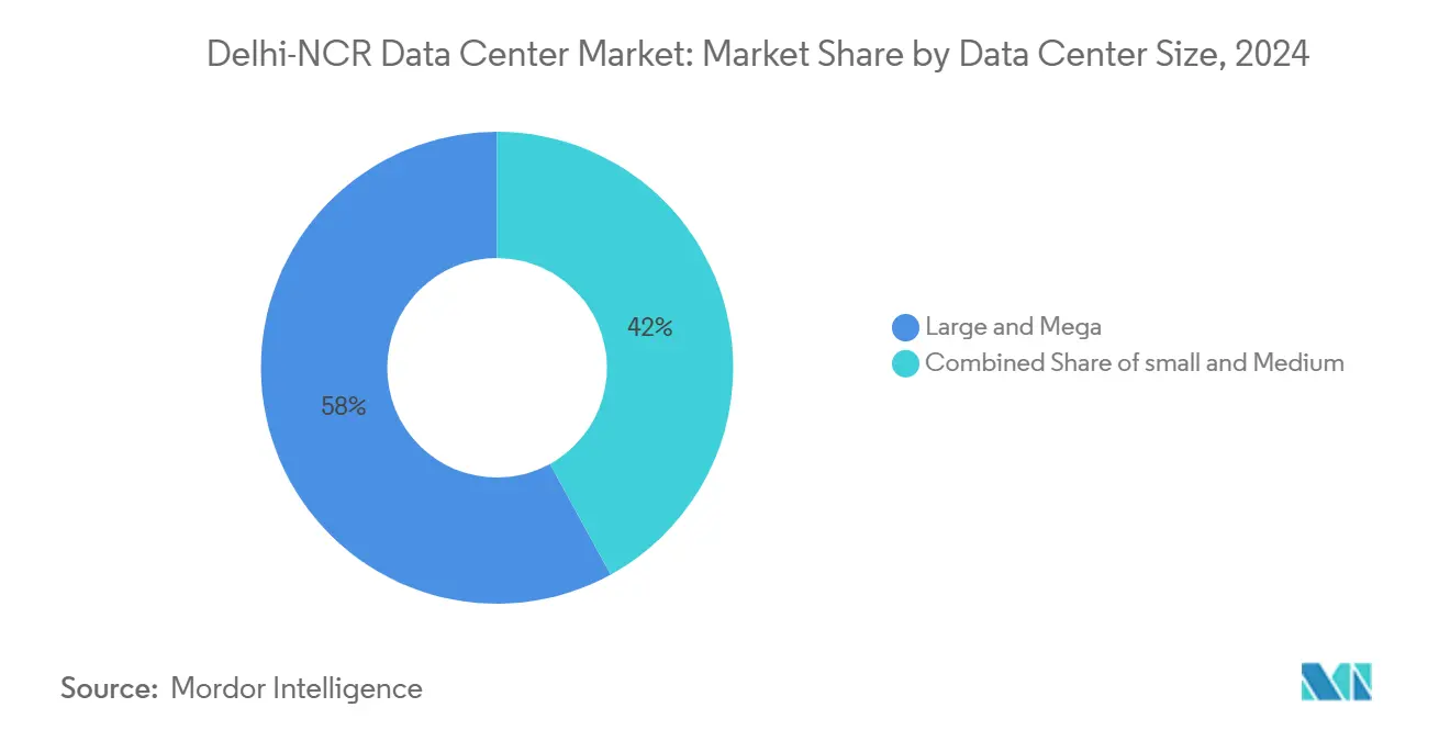 Delhi-NCR Data Center Market: Market Share by Data Center Size