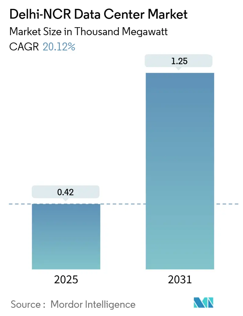Delhi-NCR Data Center Market (2025 - 2031)