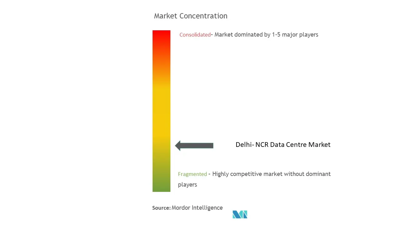 Delhi-NCR Data Center Market Concentration