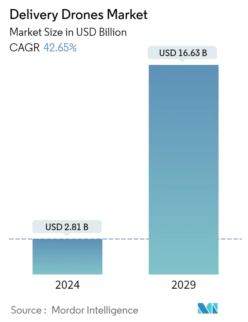 Pronóstico del mercado de drones de entrega