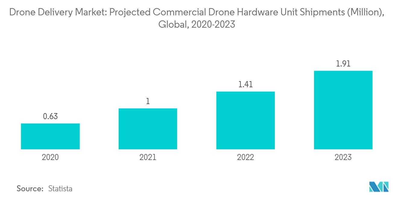 Drone Delivery Market: Projected Commercial Drone Hardware Unit Shipments (Million), Global, 2020-2023
