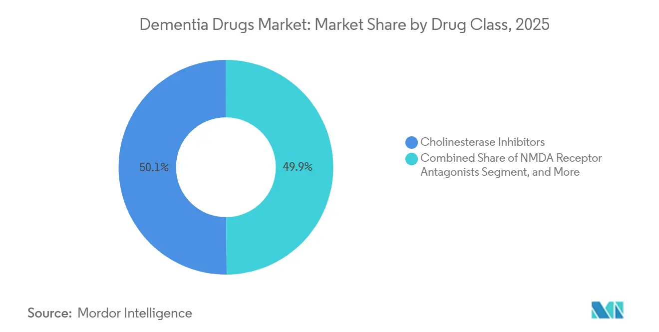 Dementia Drugs Market Share by Drug Class, 2025
