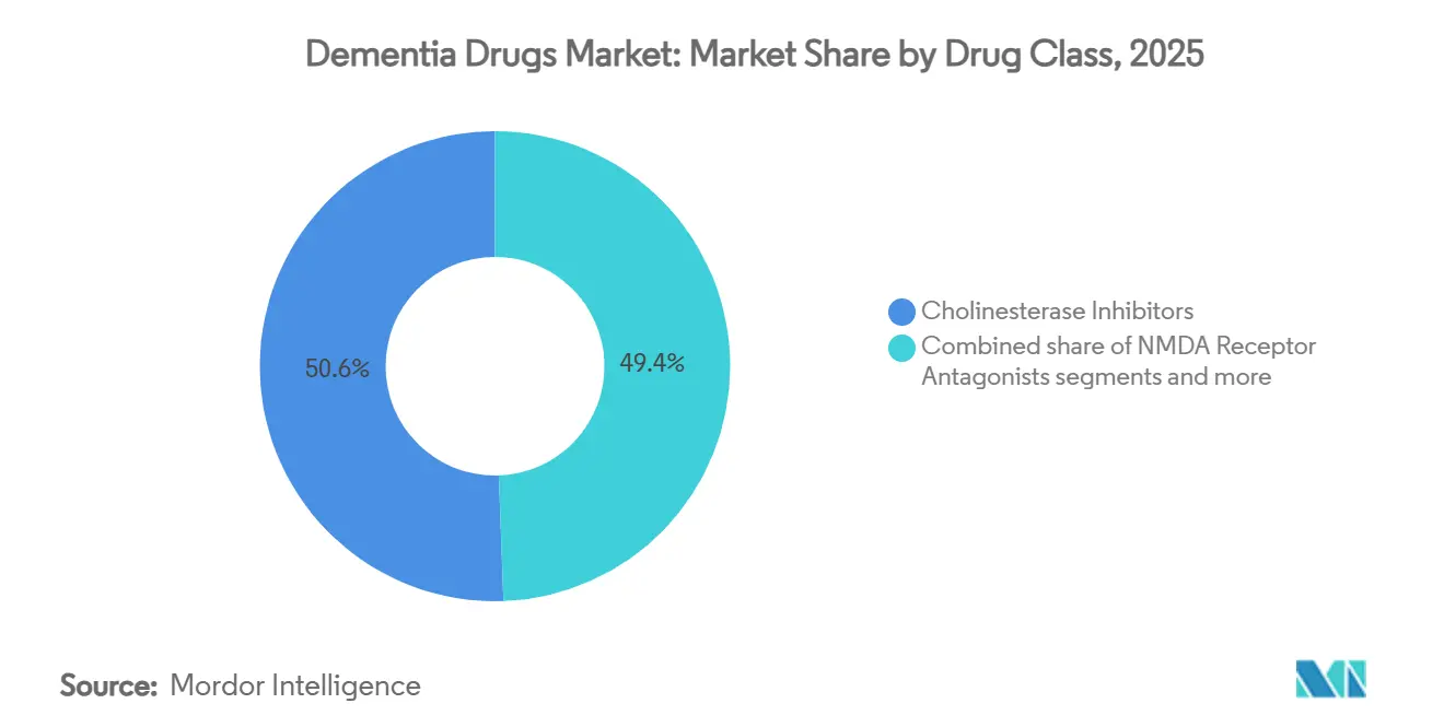 Dementia Drugs Market: Market Share by Drug Class