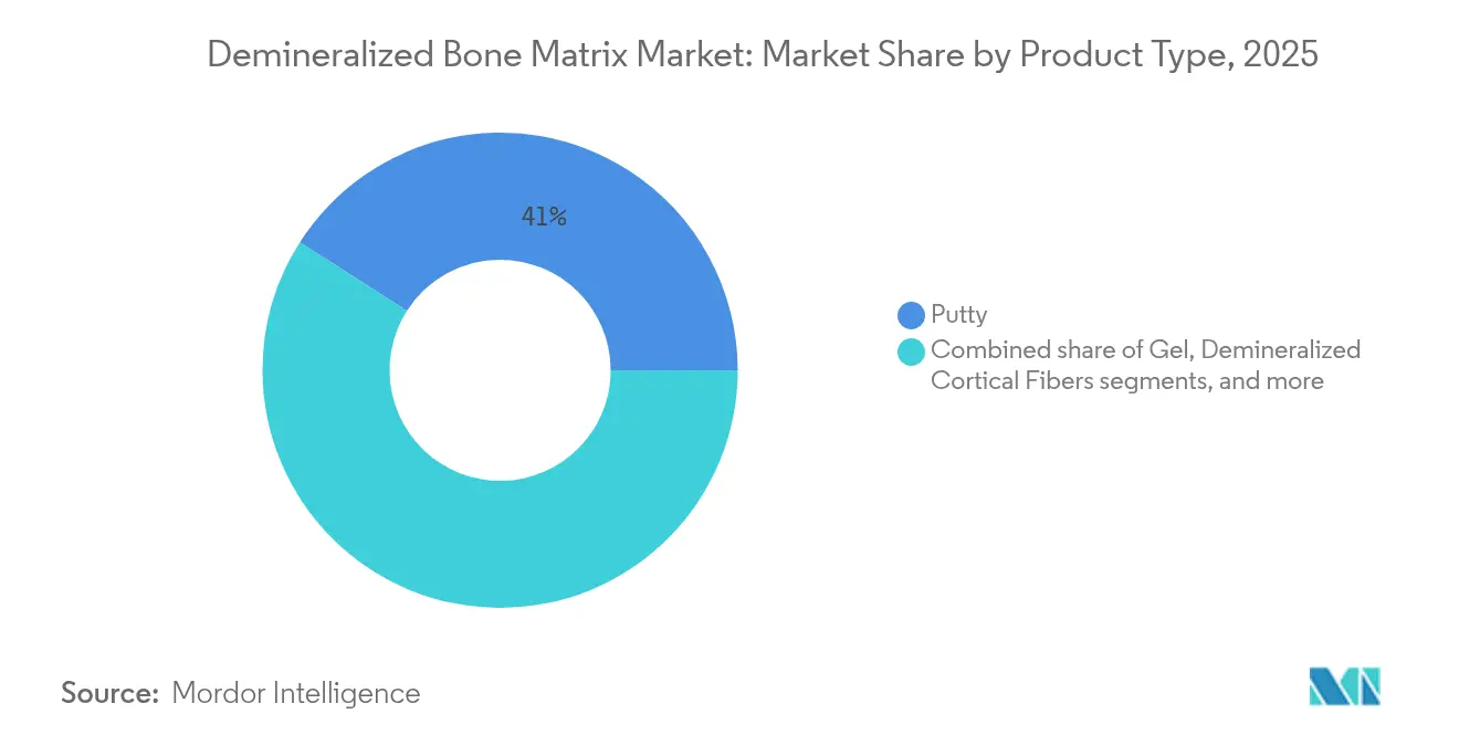 Demineralized Bone Matrix Market: Market Share by Product Type, 2025