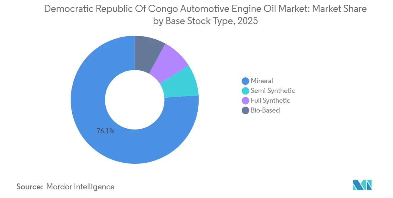 Democratic Republic Of Congo Automotive Engine Oil Market: Market Share by Base Stock Type